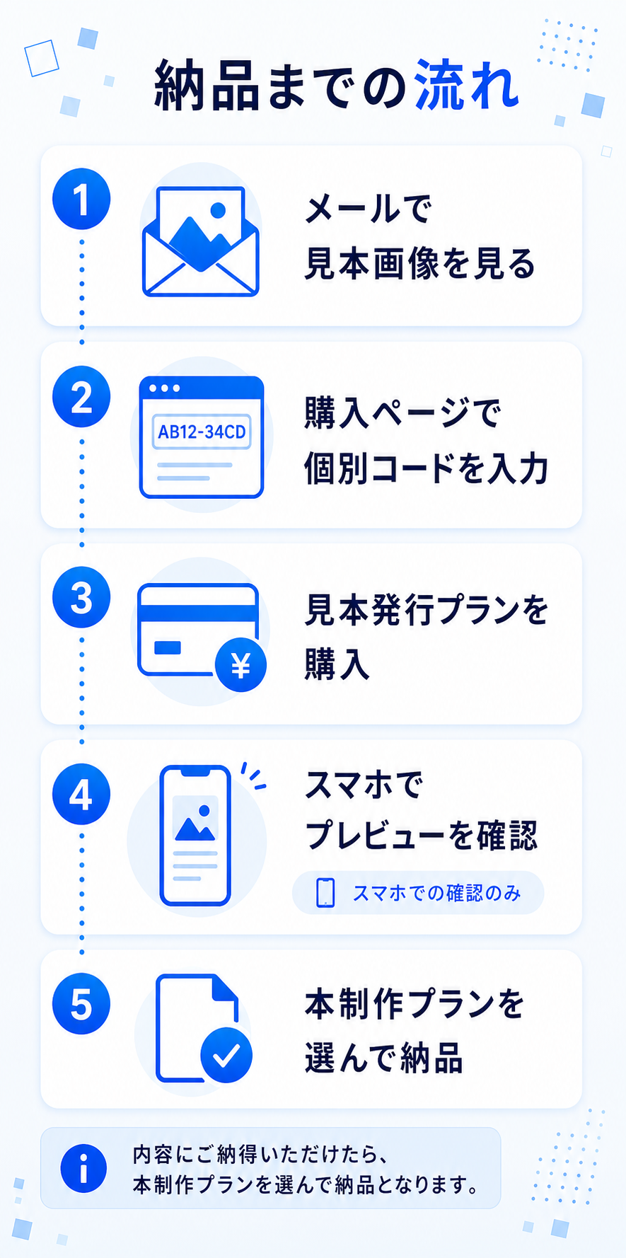 メールで見本を見てから本制作プランを選ぶ納品までの流れ